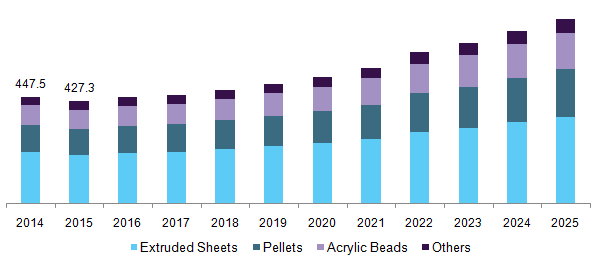 U.S. PMMA market revenue by product, 2014 - 2025 (USD Million)