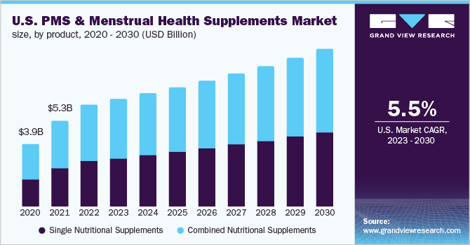  U.S. PMS and menstrual health supplements market size, by product, 2020 - 2030 (USD Billion)