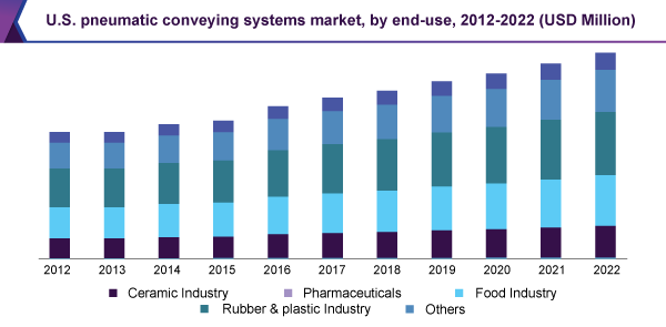 U.S. pneumatic conveying systems market, by end-use, 2012-2022 (USD Million)