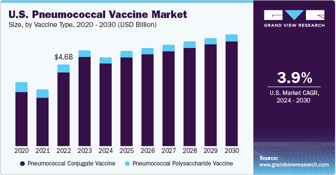 U.S. Pneumococcal Vaccine market size and growth rate, 2024 - 2030