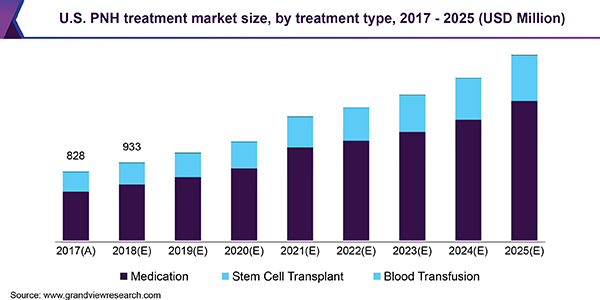 U.S. PNH treatment market size, by treatment type, 2017 - 2025 (USD Million)