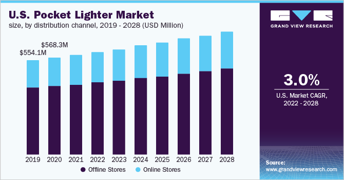 U.S. pocket lighter market size, by distribution channel, 2019 - 2028 (USD Million)