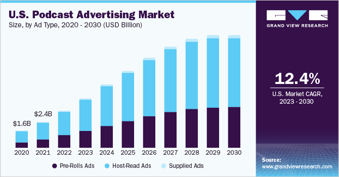 U.S. Podcast Advertising Market size and growth rate, 2023 - 2030
