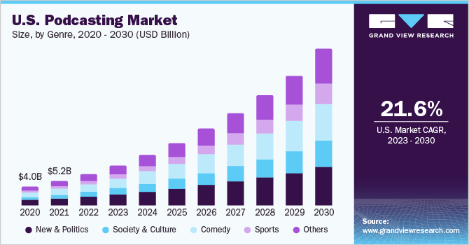 U.S. podcasting market size, by genre, 2018 - 2028 (USD Billion)