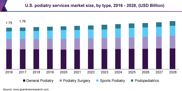 U.S. podiatry services market size, by type, 2016 - 2028 (USD Billion)