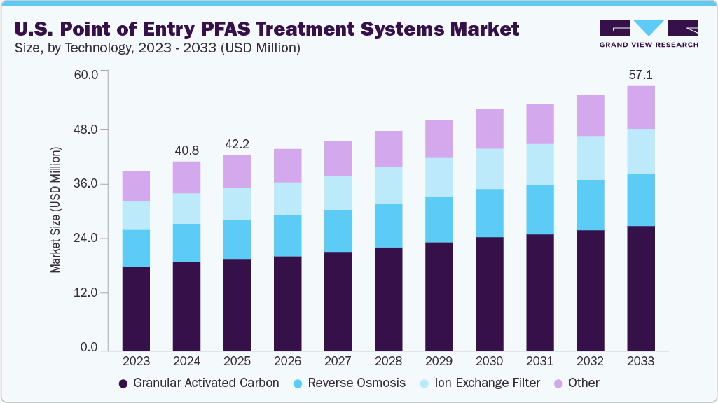 U.S. point of entry pfas treatment systems market size and growth forecast (2023-2033)