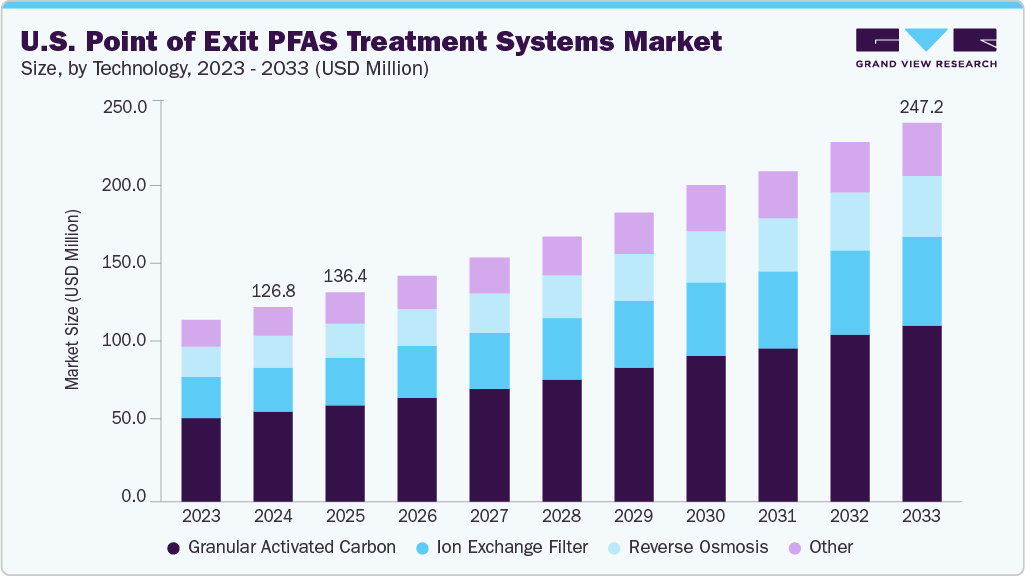 U.S. point of exit pfas treatment systems market size and growth forecast (2023-2033)