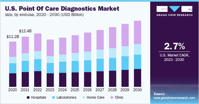 U.S. point of care diagnostics market size, by end-use, 2020 - 2030 (USD Billion)