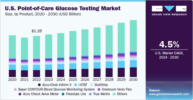 U.S. Point-of-Care Glucose Testing Market size and growth rate, 2024 - 2030