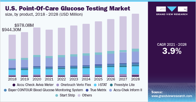 U.S. point-of-care glucose testing market size, by product, 2018 - 2028 (USD Million)