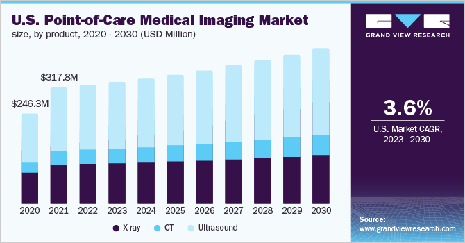  U.S. point-of-care medical imaging market size, by product, 2020 - 2030 (USD Million)