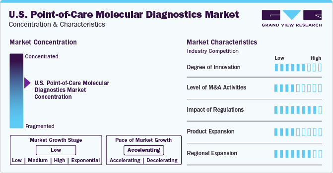 U.S. Point-of Care Molecular Diagnostics Market Concentration & Characteristics