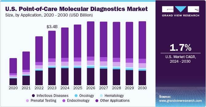U.S. Point-of-Care Molecular Diagnostics market size and growth rate, 2024 - 2030