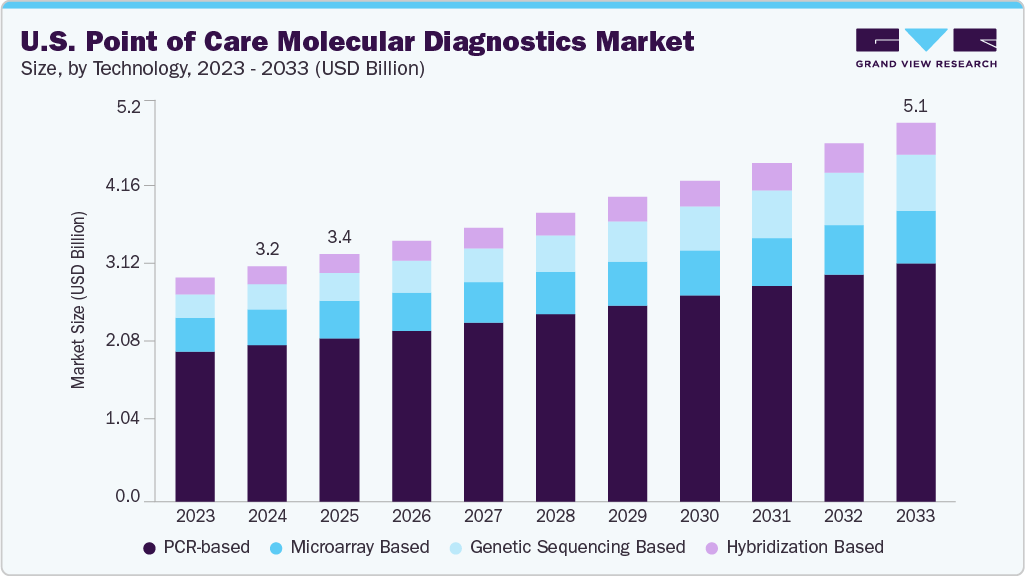 U.S. point of care molecular diagnostics market size and growth forecast (2023-2033)