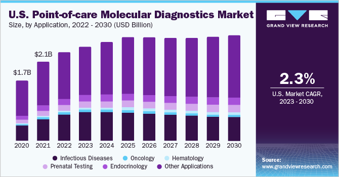 U.S. point-of-care molecular diagnostics market size, by application, 2022 - 2030 (USD Billion)