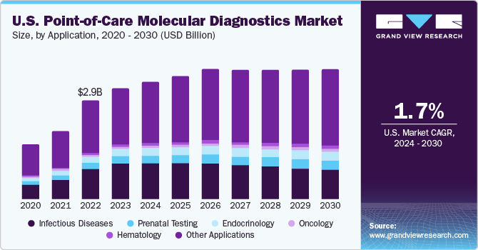 U.S. Point-of-Care Molecular Diagnostics market size and growth rate, 2024 - 2030