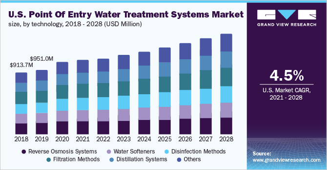 U.S. point of entry water treatment systems Market