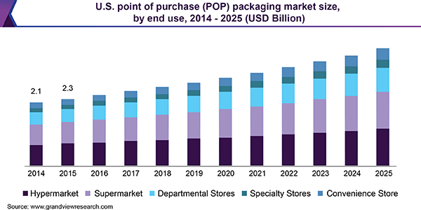 U.S. point of purchase (POP) packaging market size