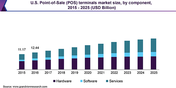 U.S. Point-of-Sale (POS) terminals market