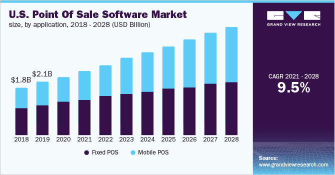 U.S. point of sale software market size, by application, 2018 - 2028 (USD Billion)