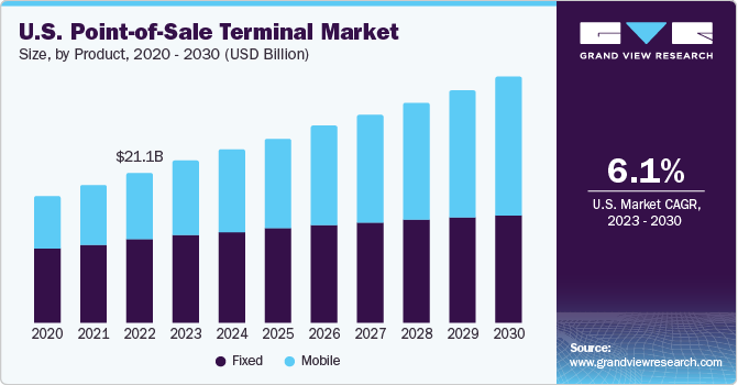 U.S. Point-of-Sale Terminal Market size and growth rate, 2023 - 2030