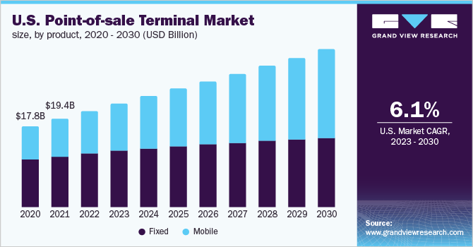 U.S. point-of-sale terminal market size, by product, 2020 - 2030 (USD Billion)