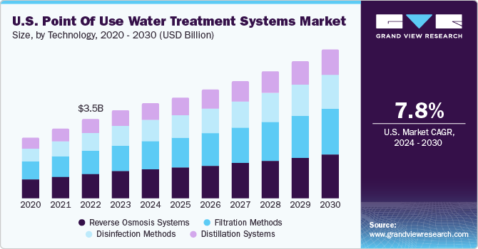 U.S. point of use water treatment systems market size and growth rate, 2023 - 2030