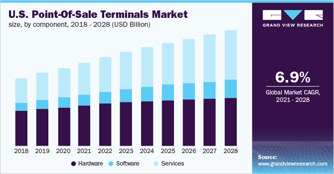 U.S. point of sale terminals market size, by component, 2016 - 2028 (USD Billion)