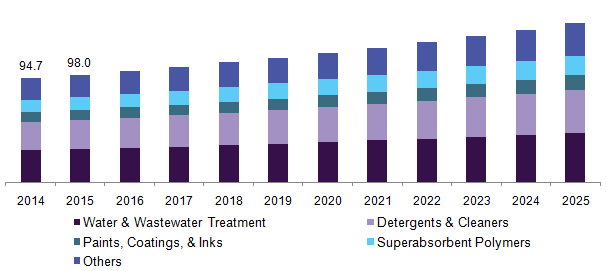 U.S. polyacrylic acid market