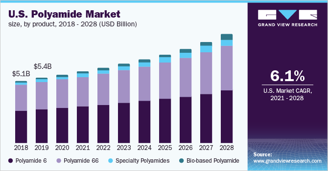 U.S. polyamide market size, by product, 2018 - 2028 (USD Billion)