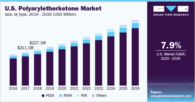 U.S.  Polyaryletherketone Market