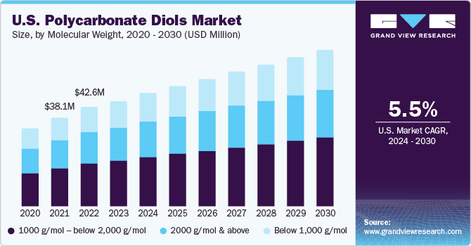 U.S. Polycarbonate Diols Market size and growth rate, 2024 - 2030