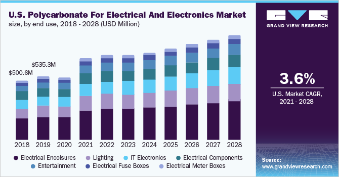 U.S. polycarbonate for electrical and electronics market size, by enduse, 2018 - 2028 (USD Million)