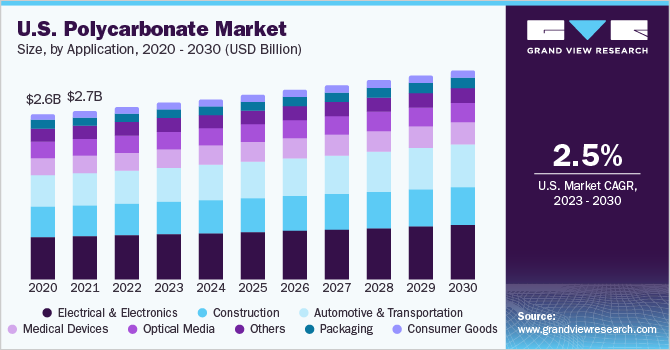  U.S. polycarbonate market size, by application, 2020 - 2030 (USD Billion)
