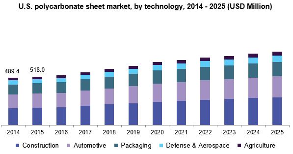 U.S. polycarbonate sheet market