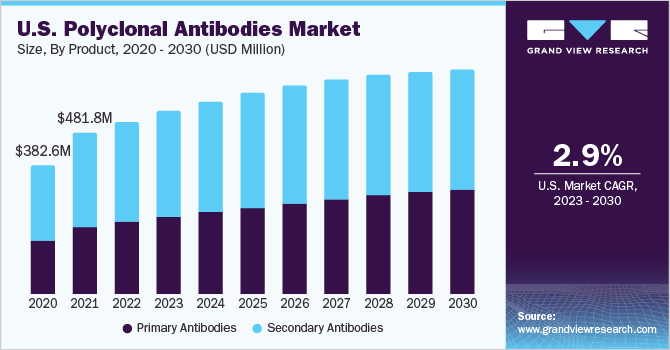 U.S. Polyclonal Antibodies market size and growth rate, 2023 - 2030