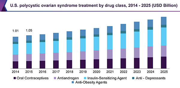 U.S. polycystic ovarian syndrome treatment market