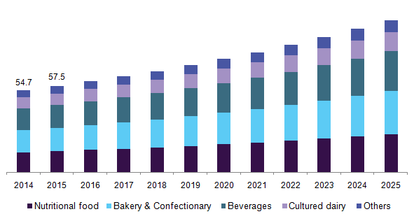 U.S. polydextrose market