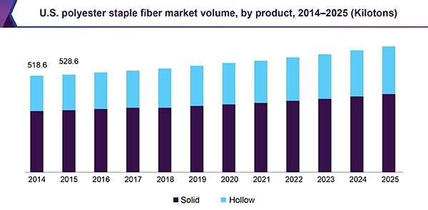 U.S. polyester staple fiber market volume, by product, 2014 - 2025 (Kilotons)