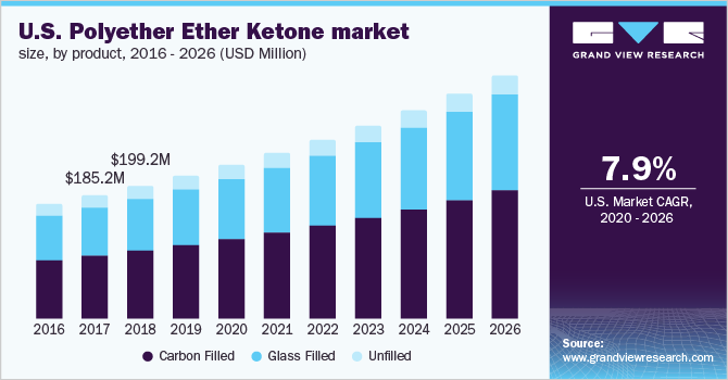 U.S. Polyether Ether Ketone (PEEK) Market