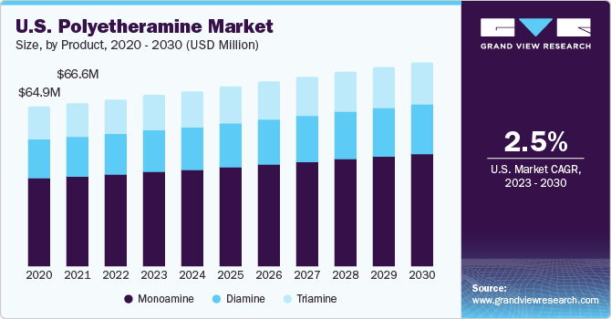 U.S. Polyetheramine Market size and growth rate, 2023 - 2030