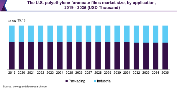 The U.S. polyethylene furanoate films market size