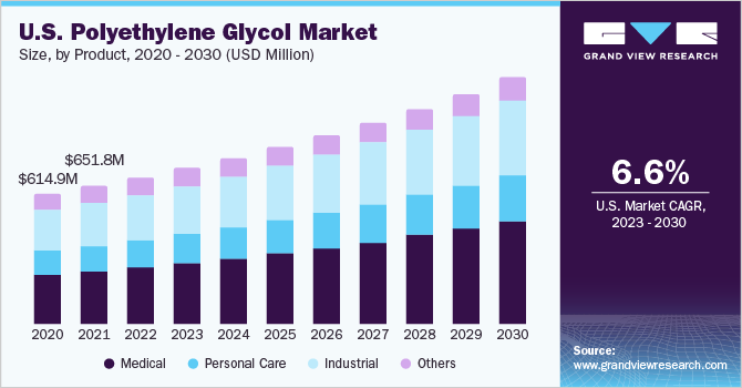 U.S. polyethylene glycol market size and growth rate, 2023 - 2030