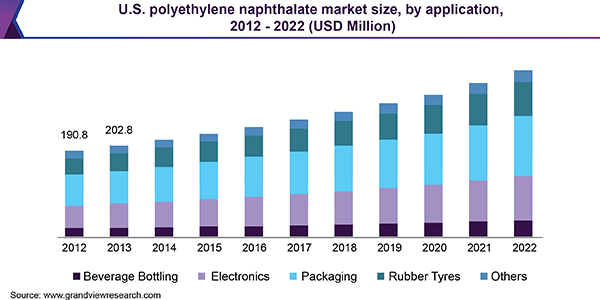 U.S. polyethylene naphthalate market
