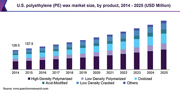 U.S. polyethylene (PE) wax market