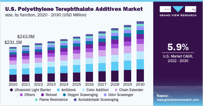 U.S. polyethylene terephthalate additives market size, by function, 2020 - 2030 (USD Million)
