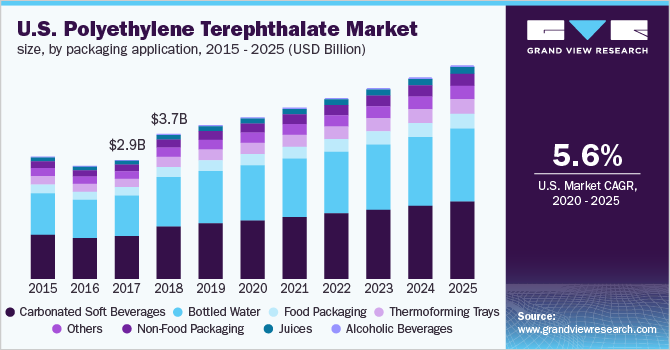 U.S. Polyethylene Terephthalate (PET) market size, by application, 2014 - 2025 (USD Million)