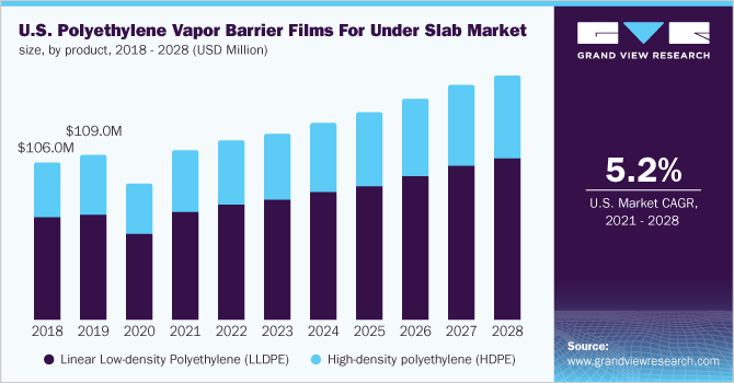 U.S. polyethylene vapor barrier films for under slab market size, by product, 2018 - 2028 (USD Million)