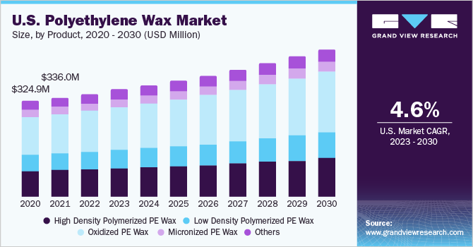 U.S. polyethylene wax market size and growth rate, 2023 - 2030