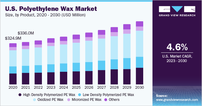 U.S. polyethylene wax market by technology, 2012-2022 (USD Million)